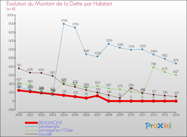 Evolution de la dette par habitant pour la commune de BEAUMONT et les communes proches de 2000 à 2014 Comparaison de la dette par habitant pour BEAUMONT et les communes voisines de 2000 à 2014