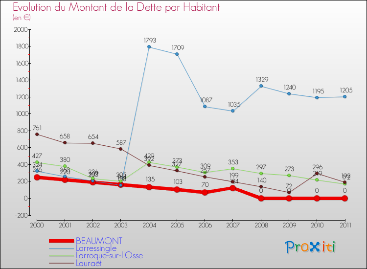 Evolution de la dette par habitant pour la commune de BEAUMONT et les communes proches Comparaison de la dette par habitant pour BEAUMONT et les communes voisines