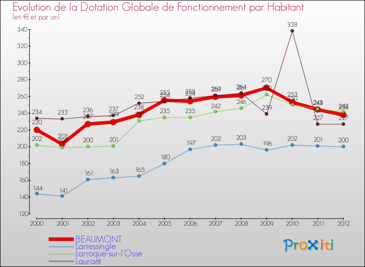 Evolution et montant de la dotation globale de fonctionnement par Habitant pour BEAUMONT et les communes proches Comparaison des dotations globales de fonctionnement par habitant pour BEAUMONT et les communes voisines