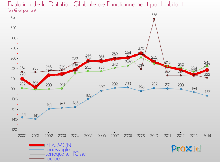 Evolution et montant de la dotation globale de fonctionnement par Habitant pour BEAUMONT et les communes proches de 2000 à 2014. Comparaison des dotations globales de fonctionnement par habitant pour BEAUMONT et les communes voisines de 2000 à 2014.