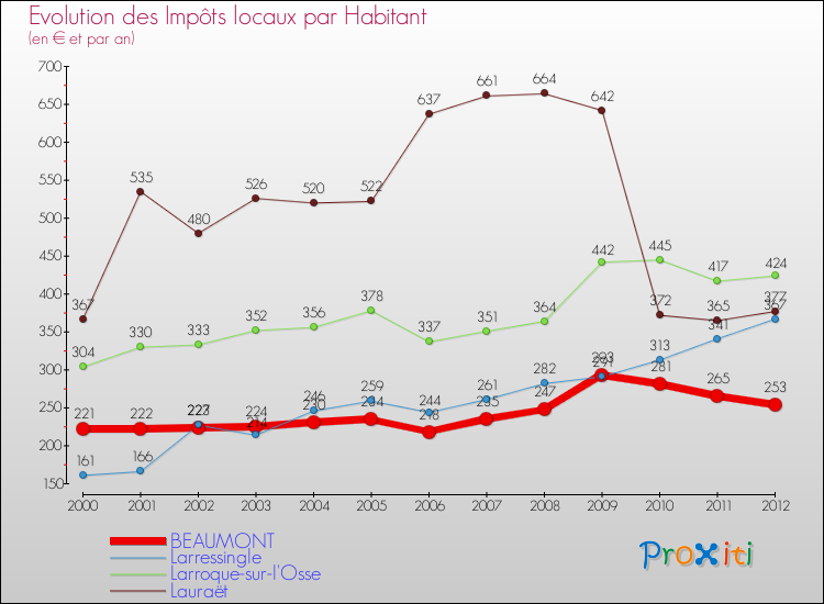Evolution et montant des impôts locaux par Habitant pour BEAUMONT et les communes proches Comparaison des impôts locaux par habitant pour BEAUMONT et les communes voisines