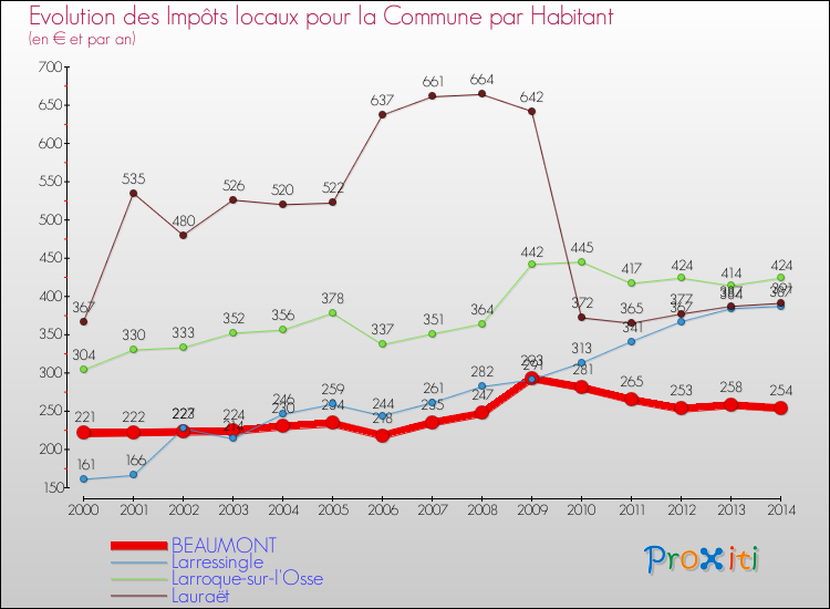 Evolution et montant des impôts locaux par Habitant pour BEAUMONT et les communes proches de 2000 à 2014 Comparaison des impôts locaux par habitant pour BEAUMONT et les communes voisines de 2000 à 2014