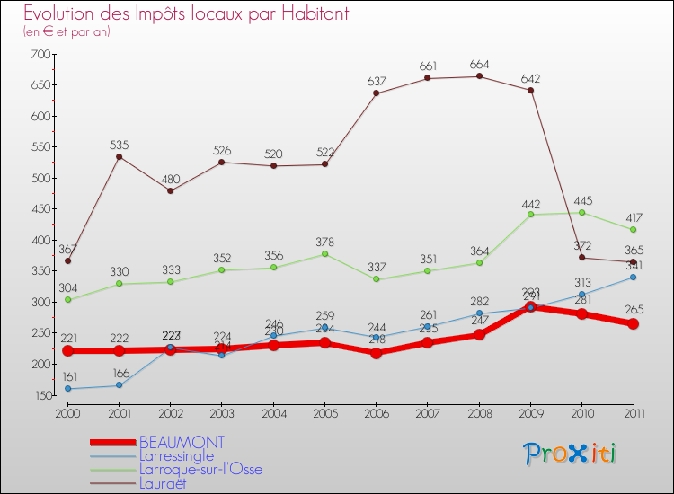 Evolution et montant des impôts locaux par Habitant pour BEAUMONT et les communes proches Comparaison des impôts locaux par habitant pour BEAUMONT et les communes voisines