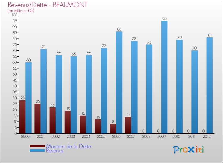 Evolution comparée de la dette et des revenus pour la commune de BEAUMONT de 2000 à 2012 Comparaison de la dette et des revenus pour BEAUMONT de 2000 à 2012