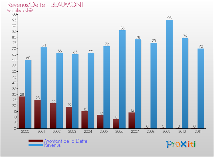 Evolution comparée de la dette et des revenus pour la commune de BEAUMONT de 2000 à 2011 Comparaison de la dette et des revenus pour BEAUMONT de 2000 à 2011