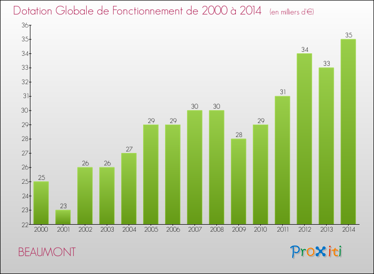 Evolution du montant de la Dotation Globale de Fonctionnement pour la commune de BEAUMONT de 2000 à 2014 Evolution du montant de la Dotation Globale de Fonctionnement pour BEAUMONT de 2000 à 2014