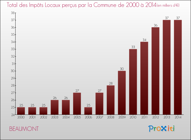 Evolution des Impôts Locaux pour la commune de BEAUMONT de 2000 à 2014 Evolution des Impôts Locaux pour BEAUMONT de 2000 à 2014