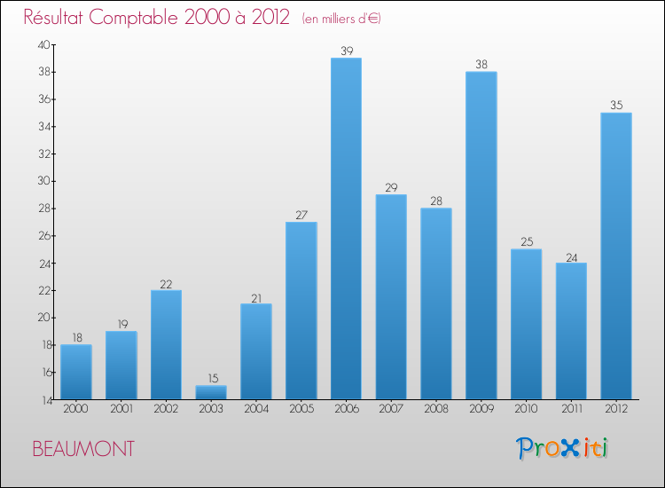 Evolution du résultat comptable pour la commune de BEAUMONT de 2000 à 2012 Evolution du résultat comptable pour BEAUMONT de 2000 à 2012