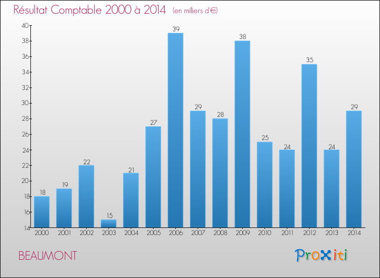 Evolution du résultat comptable pour la commune de BEAUMONT de 2000 à 2014 Evolution du résultat comptable pour BEAUMONT de 2000 à 2014