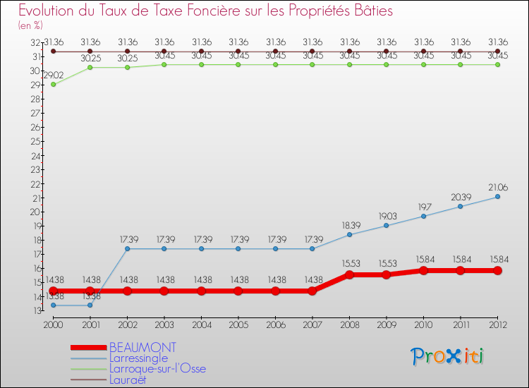 Evolution du taux de la taxe foncière sur le bati pour BEAUMONT et les communes proches de 2000 à 2012 Comparaison des taux de taxe foncière sur le bati pour BEAUMONT et les communes voisines de 2000 à 2012