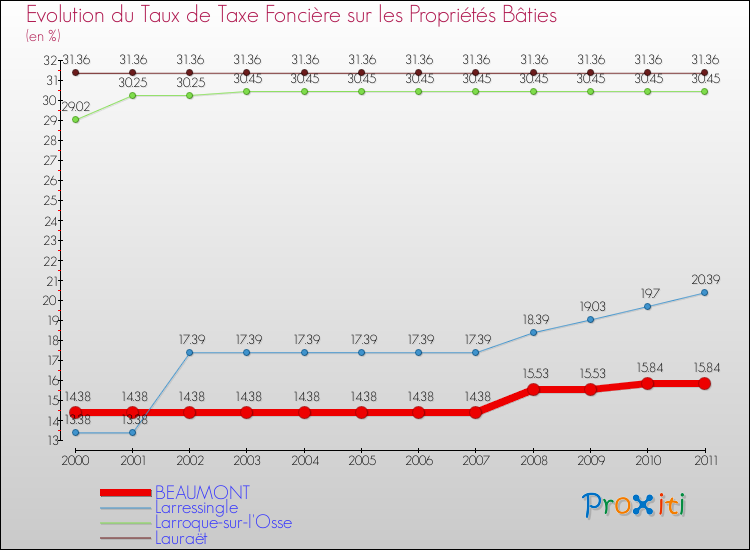 Evolution du taux de la taxe foncière sur le bati pour BEAUMONT et les communes proches Comparaison des taux de taxe foncière sur le bati pour BEAUMONT et les communes voisines