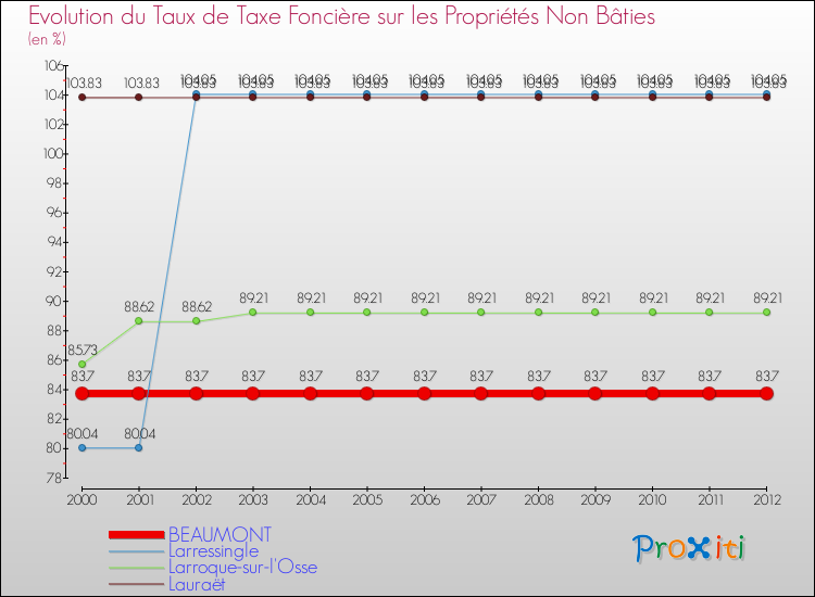 Evolution du taux de la taxe foncière sur les immeubles et terrains non batis pour BEAUMONT et les communes proches de 2000 à 2012 Comparaison des taux de la taxe foncière sur les immeubles et terrains non batis pour BEAUMONT et les communes voisines de 2000 à 2012