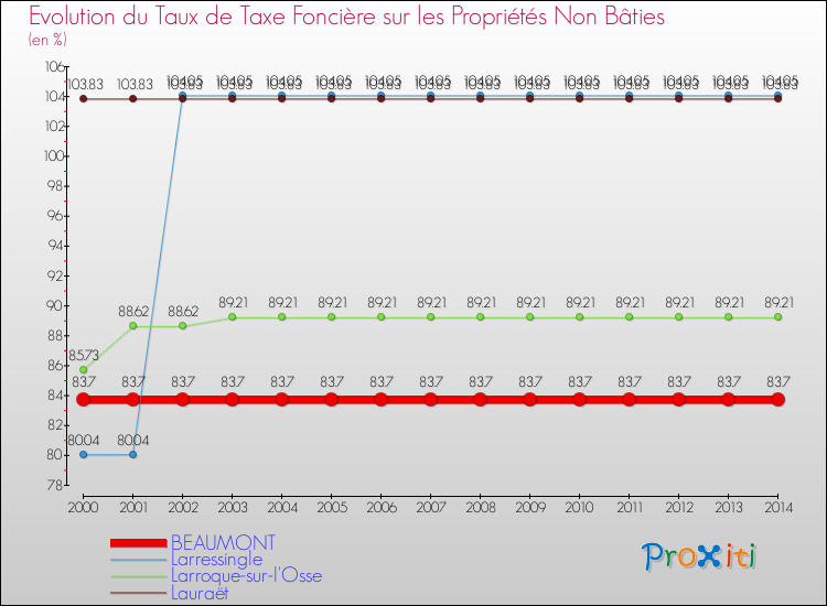 Evolution du taux de la taxe foncière sur les immeubles et terrains non batis pour BEAUMONT et les communes proches de 2000 à 2014 Comparaison des taux de la taxe foncière sur les immeubles et terrains non batis pour BEAUMONT et les communes voisines de 2000 à 2014