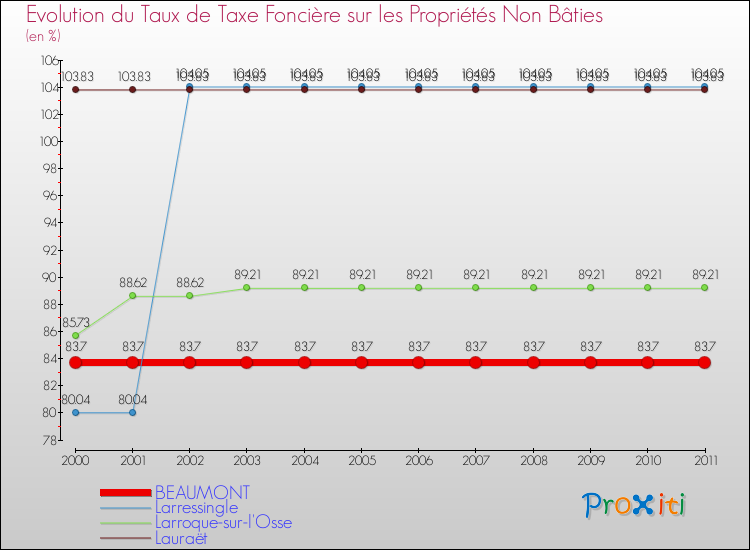 Evolution du taux de la taxe foncière sur les immeubles et terrains non batis pour BEAUMONT et les communes proches Comparaison des taux de la taxe foncière sur les immeubles et terrains non batis pour BEAUMONT et les communes voisines