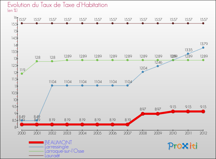 Evolution du taux de la taxe d'habitation pour BEAUMONT et les communes proches Comparaison des taux de la taxe d'habitation pour BEAUMONT et les communes voisines