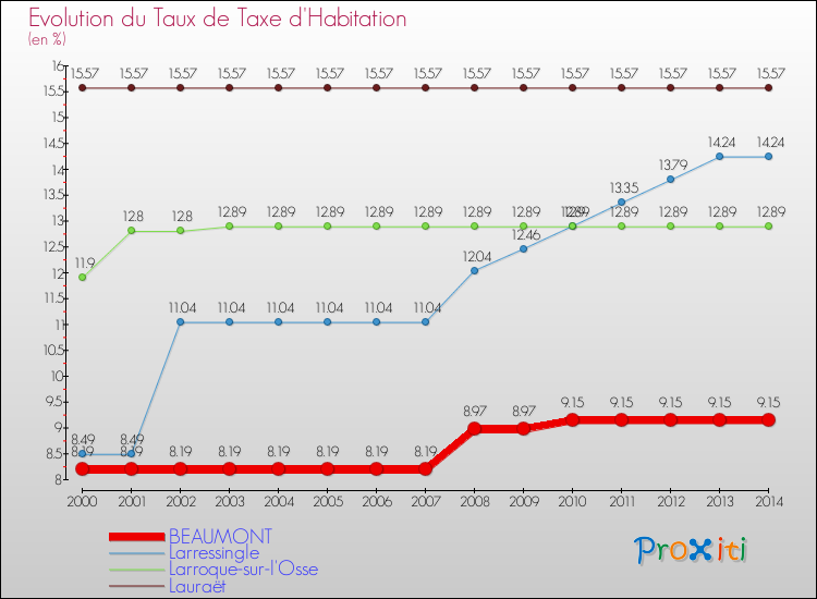 Evolution du taux de la taxe d'habitation pour BEAUMONT et les communes proches de 2000 à 2014 Comparaison des taux de la taxe d'habitation pour BEAUMONT et les communes voisines de 2000 à 2014