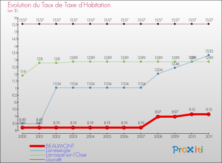 Evolution du taux de la taxe d'habitation pour BEAUMONT et les communes proches Comparaison des taux de la taxe d'habitation pour BEAUMONT et les communes voisines