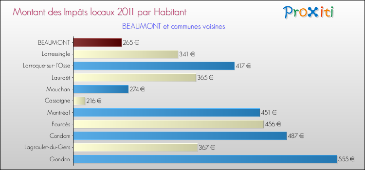Montant des impôts locaux par Habitant pour BEAUMONT et les communes proches Comparaison des impôts locaux par habitant pour BEAUMONT et les communes voisines