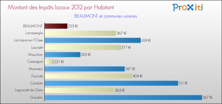 Montant des impôts locaux par Habitant pour BEAUMONT et les communes proches Comparaison des impôts locaux par habitant pour BEAUMONT et les communes voisines