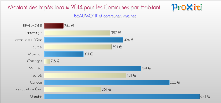 Montant des impôts locaux par Habitant pour BEAUMONT et les communes proches en 2014 Comparaison des impôts locaux par habitant pour BEAUMONT et les communes voisines en 2014