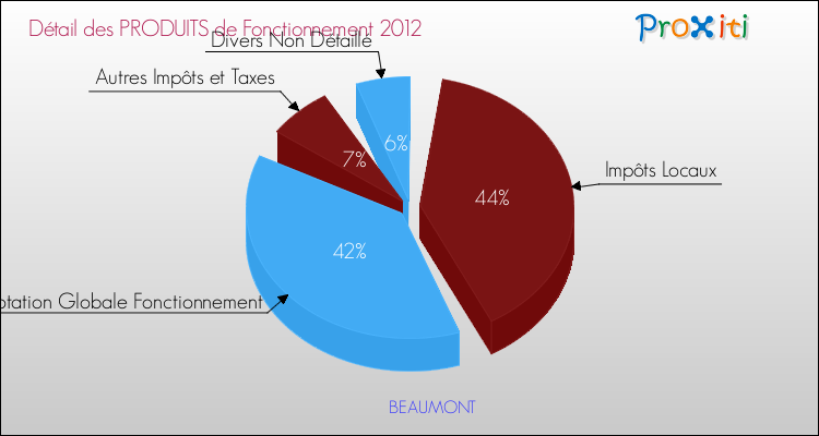 Décomposition du Budget de Fonctionnement 2012 de la commune de BEAUMONT Budget de Fonctionnement 2012 pour la commune de BEAUMONT