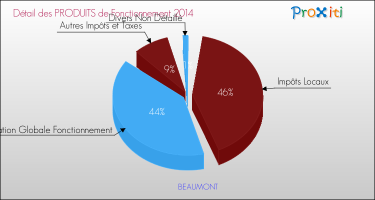 Décomposition du Budget de Fonctionnement 2014 de la commune de BEAUMONT Budget de Fonctionnement 2014 pour la commune de BEAUMONT