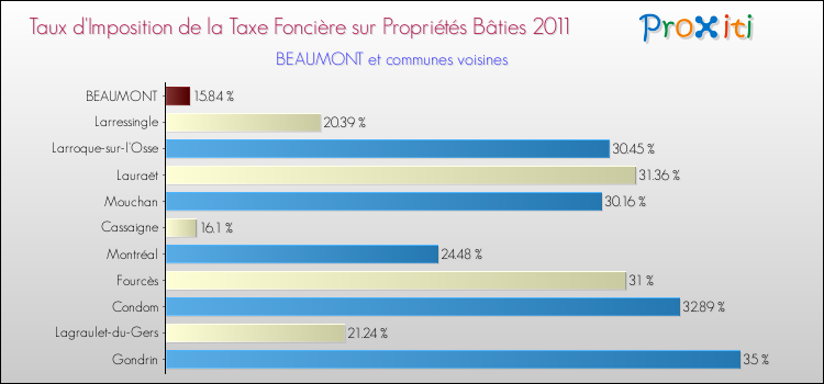 Taux d'imposition de la taxe foncière sur le bati 2011 pour BEAUMONT et les communes proches Comparaison des taux d'imposition de la taxe foncière sur le bati 2011 pour BEAUMONT et les communes voisines