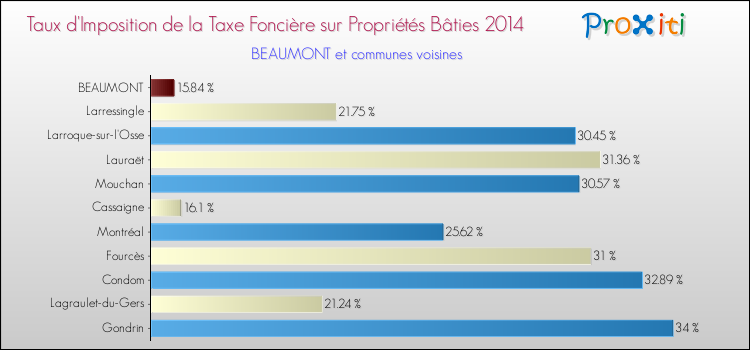 Taux d'imposition de la taxe foncière sur le bati 2014 pour BEAUMONT et les communes proches Comparaison des taux d'imposition de la taxe foncière sur le bati 2014 pour BEAUMONT et les communes voisines
