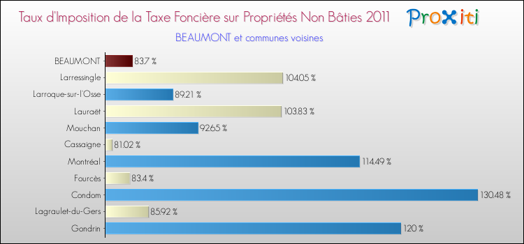 Taux d'imposition de la taxe foncière sur les immeubles et terrains non batis 2011 pour BEAUMONT et les communes proches Comparaison des taux d'imposition de la taxe foncière sur les immeubles et terrains non batis 2011 pour BEAUMONT et les communes voisines