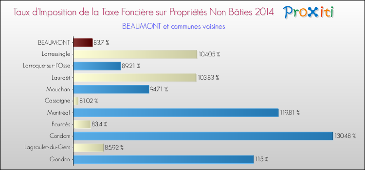 Taux d'imposition de la taxe foncière sur les immeubles et terrains non batis 2014 pour BEAUMONT et les communes proches Comparaison des taux d'imposition de la taxe foncière sur les immeubles et terrains non batis 2014 pour BEAUMONT et les communes voisines