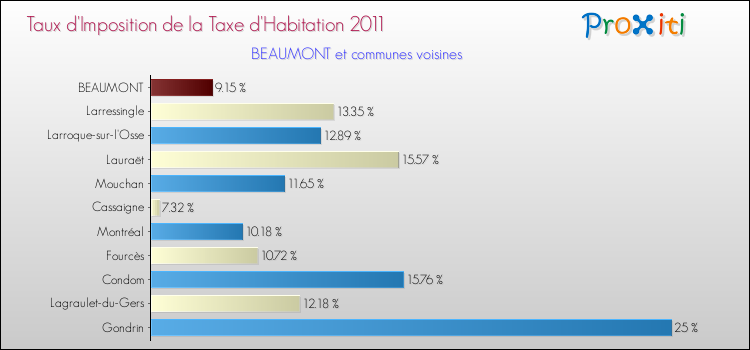 Taux d'imposition de la taxe d'habitation 2011 pour BEAUMONT et les communes proches Comparaison des taux d'imposition de la taxe d'habitation 2011 pour BEAUMONT et les communes voisines