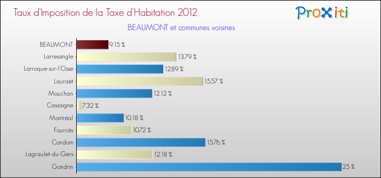 Taux d'imposition de la taxe d'habitation 2012 pour BEAUMONT et les communes proches Comparaison des taux d'imposition de la taxe d'habitation 2012 pour BEAUMONT et les communes voisines