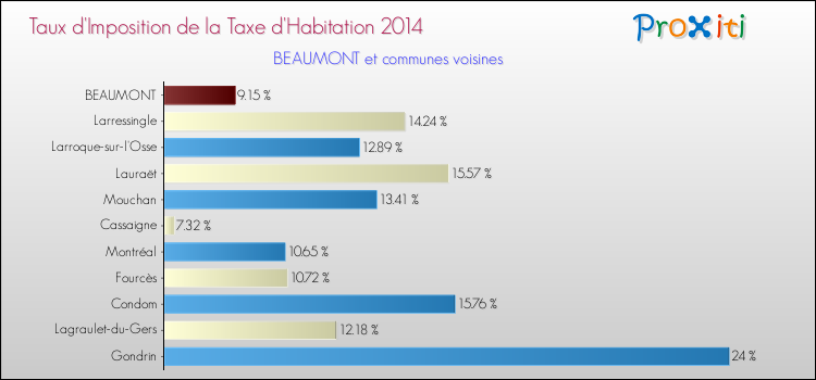 Taux d'imposition de la taxe d'habitation 2014 pour BEAUMONT et les communes proches Comparaison des taux d'imposition de la taxe d'habitation 2014 pour BEAUMONT et les communes voisines