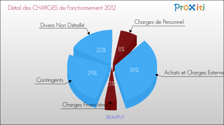 Décomposition des Charges de Fonctionnement 2012 de la commune de BEAUPUY Charges de Fonctionnement 2012 pour la commune de BEAUPUY