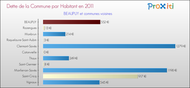 Dette par habitant de la commune en 2011 pour BEAUPUY et les communes proches Comparaison de la dette par habitant de la commune en 2011 pour BEAUPUY et les communes voisines
