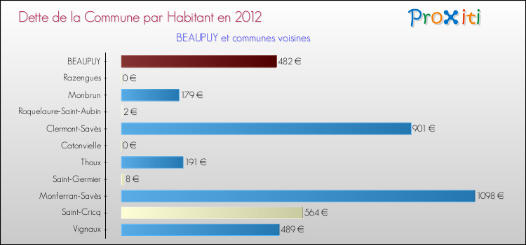 Dette par habitant de la commune en 2012 pour BEAUPUY et les communes proches Comparaison de la dette par habitant de la commune en 2012 pour BEAUPUY et les communes voisines