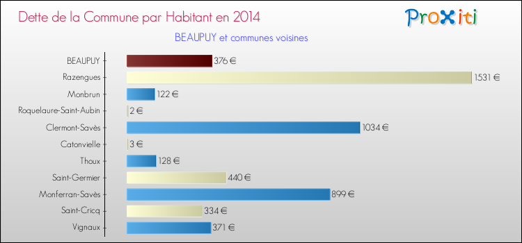 Dette par habitant de la commune en 2014 pour BEAUPUY et les communes proches Comparaison de la dette par habitant de la commune en 2014 pour BEAUPUY et les communes voisines