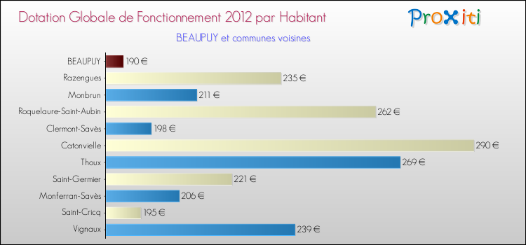 Montant des dotations globales de fonctionnement DGF par Habitant pour BEAUPUY et les communes proches Comparaison des des dotations globales de fonctionnement DGF par habitant pour BEAUPUY et les communes voisines