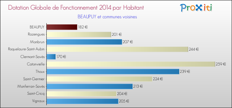 Montant des dotations globales de fonctionnement DGF par Habitant pour BEAUPUY et les communes proches en 2014. Comparaison des des dotations globales de fonctionnement DGF par habitant pour BEAUPUY et les communes voisines en 2014.