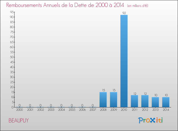 Evolution de l'annuité de la dette pour la commune de BEAUPUY de 2000 à 2014 Annuités de la dette pour BEAUPUY de 2000 à 2014
