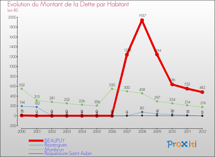 Evolution de la dette par habitant pour la commune de BEAUPUY et les communes proches de 2000 à 2012 Comparaison de la dette par habitant pour BEAUPUY et les communes voisines de 2000 à 2012