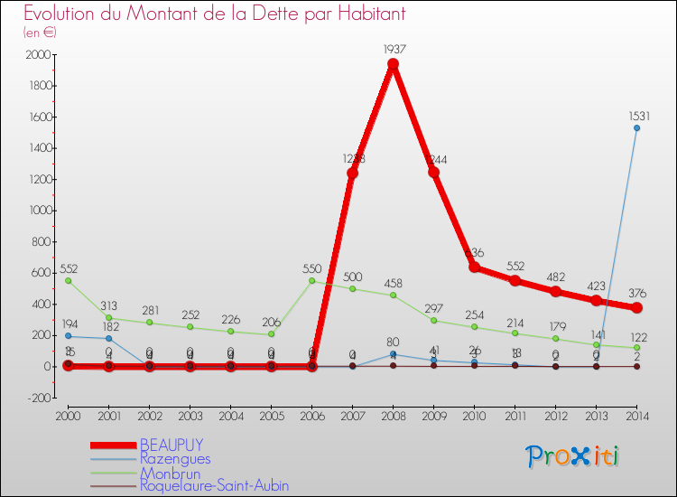 Evolution de la dette par habitant pour la commune de BEAUPUY et les communes proches de 2000 à 2014 Comparaison de la dette par habitant pour BEAUPUY et les communes voisines de 2000 à 2014