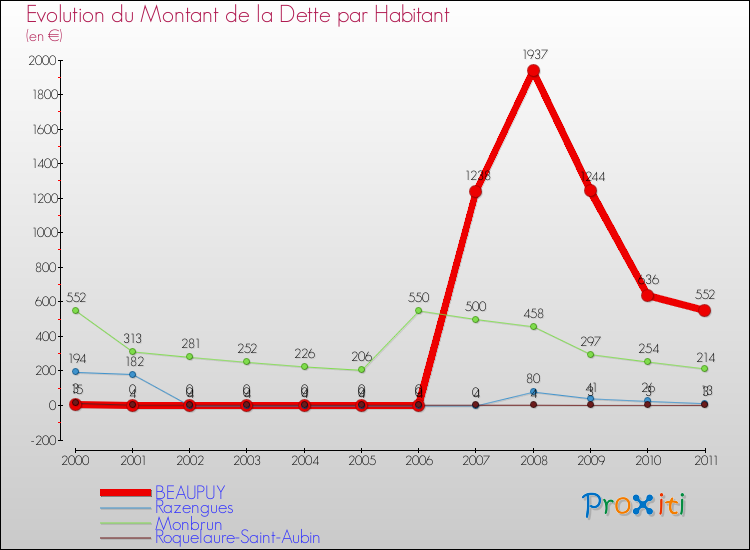 Evolution de la dette par habitant pour la commune de BEAUPUY et les communes proches Comparaison de la dette par habitant pour BEAUPUY et les communes voisines