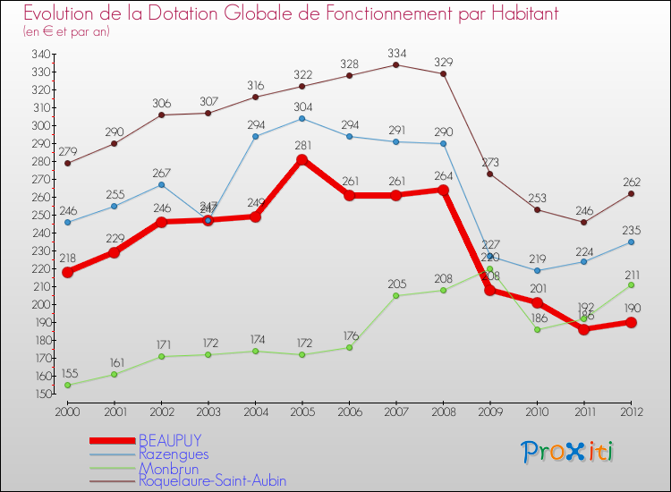 Evolution et montant de la dotation globale de fonctionnement par Habitant pour BEAUPUY et les communes proches Comparaison des dotations globales de fonctionnement par habitant pour BEAUPUY et les communes voisines