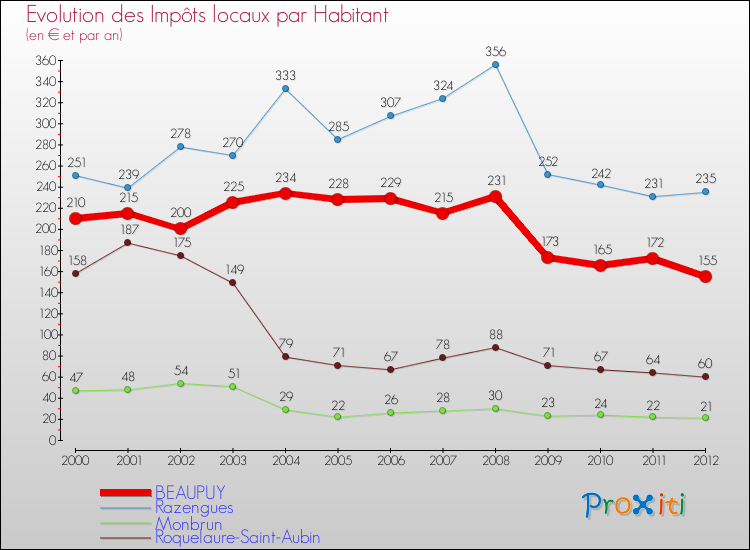 Evolution et montant des impôts locaux par Habitant pour BEAUPUY et les communes proches Comparaison des impôts locaux par habitant pour BEAUPUY et les communes voisines