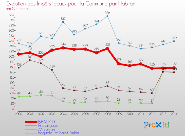 Evolution et montant des impôts locaux par Habitant pour BEAUPUY et les communes proches de 2000 à 2014 Comparaison des impôts locaux par habitant pour BEAUPUY et les communes voisines de 2000 à 2014