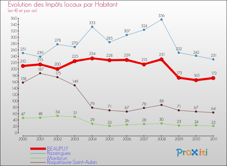 Evolution et montant des impôts locaux par Habitant pour BEAUPUY et les communes proches Comparaison des impôts locaux par habitant pour BEAUPUY et les communes voisines