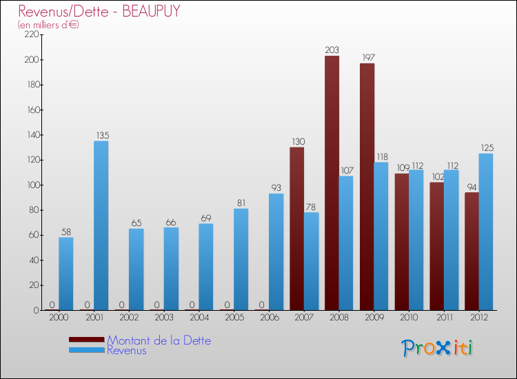 Evolution comparée de la dette et des revenus pour la commune de BEAUPUY de 2000 à 2012 Comparaison de la dette et des revenus pour BEAUPUY de 2000 à 2012