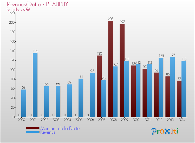 Evolution comparée de la dette et des revenus pour la commune de BEAUPUY de 2000 à 2014 Comparaison de la dette et des revenus pour BEAUPUY de 2000 à 2014