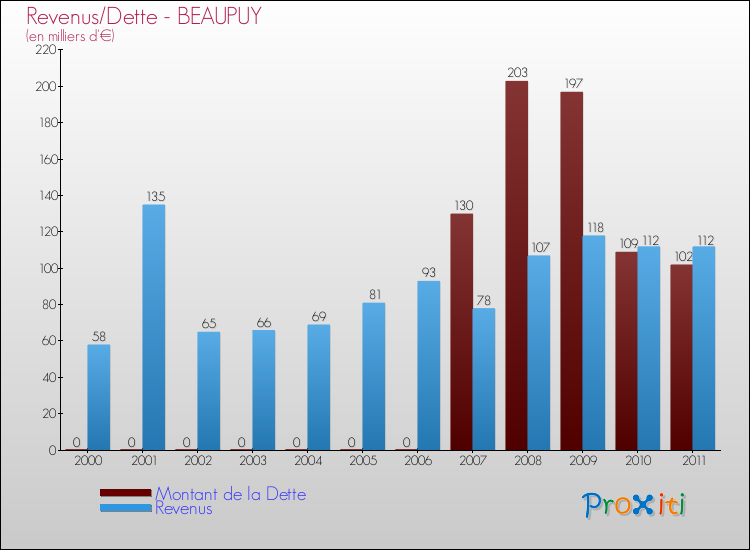 Evolution comparée de la dette et des revenus pour la commune de BEAUPUY de 2000 à 2011 Comparaison de la dette et des revenus pour BEAUPUY de 2000 à 2011
